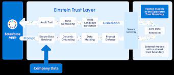 Salesforce Einstein AI Trust Layer