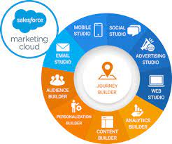 Key Components Of Salesforce Marketing Cloud Engagement