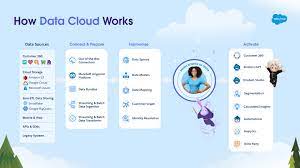 Unified Profiles in Salesforce Data Cloud