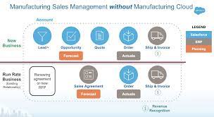 manufacturing sales service experience clouds