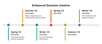 Salesforce enhanced domains