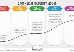 AI Capability Maturity Model