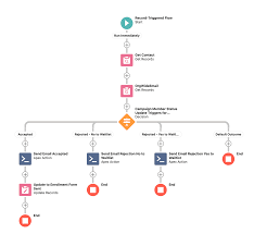 End of Support for Workflow Rules and Process Builder