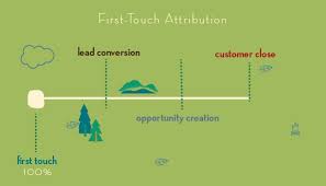 Salesforce Campaign Attribution Explained