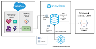 Snowflake and Salesforce with Embed