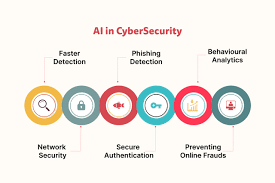 Patterns for AI Security