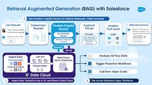 Salesforce Enhances Einstein 1 Platform with New Vector Database and AI Capabilities