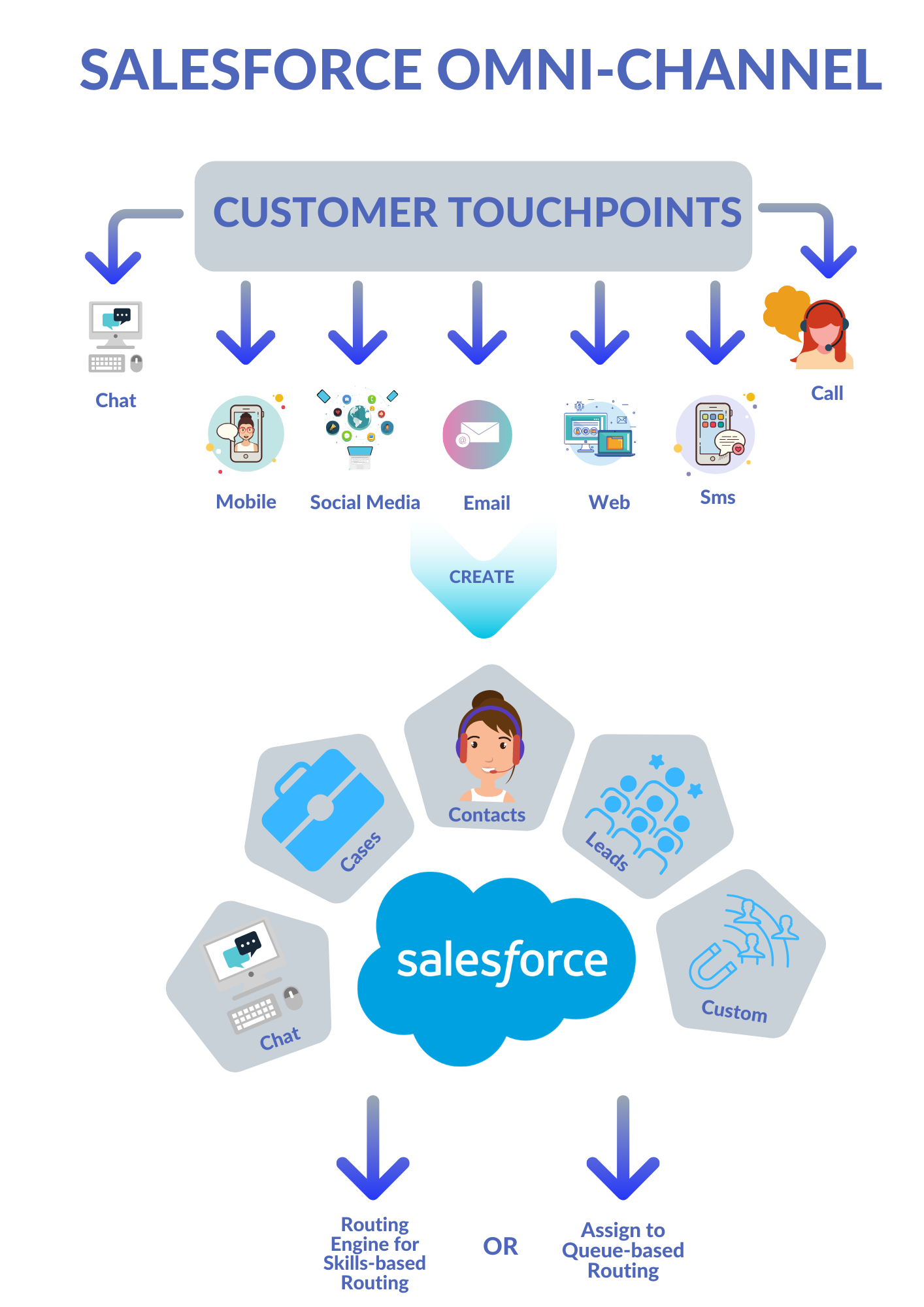 What is Omni-Channel Salesforce
