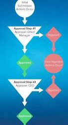 Create a Salesforce Approval Process