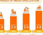 Fifth Industrial Revolution