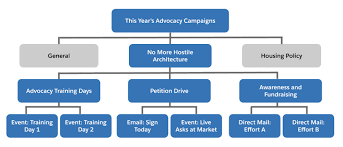 Tips For Organizing Campaign Hierarchy in Salesforce