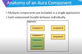 Aura Components
