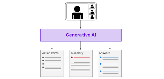 Generative AI Overview