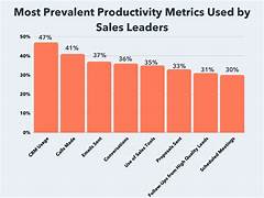 Sales Statistics and Trends