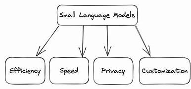 Rold of Small Language Models