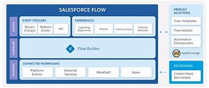 Salesforce Flow