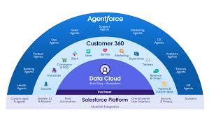 Data Cloud and Autonomous Agents