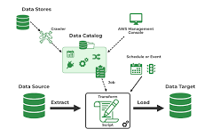 Data Integration with AWS Glue