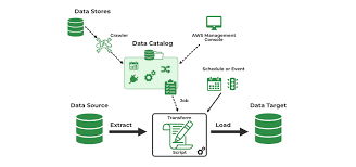 Data Integration with AWS Glue