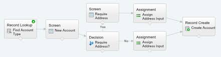 Flow and Validation Rules