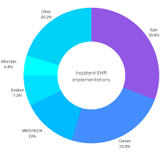 Impact of EHR Adoption