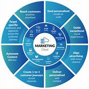 Marketing Cloud Website Activity Collection