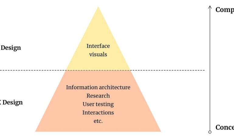 New Approaches to UI UX