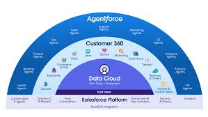 Salesforce AI Agents and New Data Cloud Features