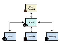 AI Agents Connect Tool Calling and Reasoning