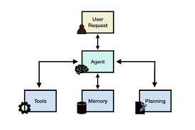 AI Agents Connect Tool Calling and Reasoning