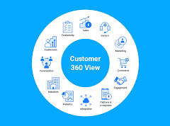 Financial Services Cloud and Core