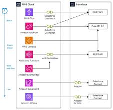 Streamline Data Collection from Connected Vehicles and Assets with AWS and Salesforce
