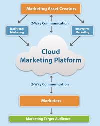 What is a Co-Marketing Cloud?
