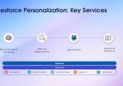 Future of Hyper-Personalization