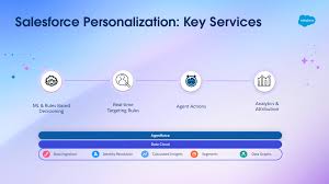Future of Hyper-Personalization